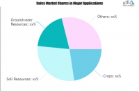Agricultural Waste Water Treatment (WWT) Market