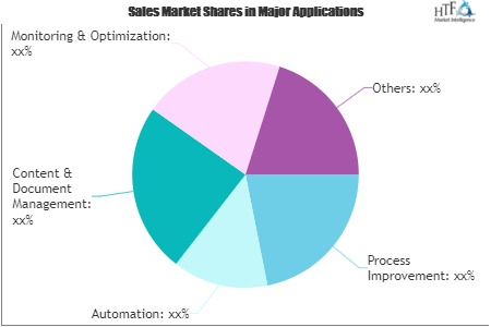 Business Process Management (BPM) in Real Estate Market