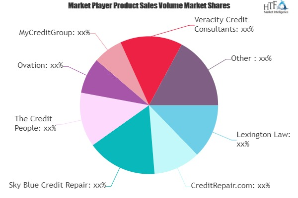 Credit Repair Services Market