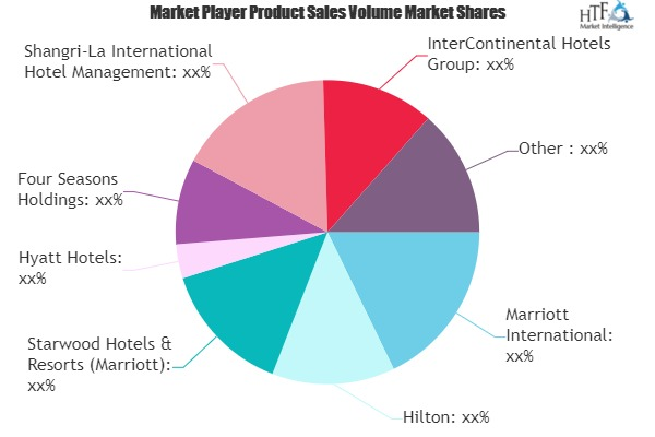 Hotels Market: Study Navigating the Future Growth Outlook