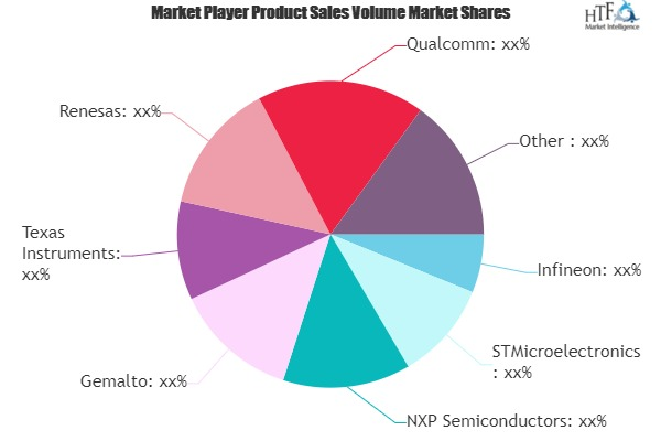 Embedded Security Market May Set New Growth Story | Qualcomm'