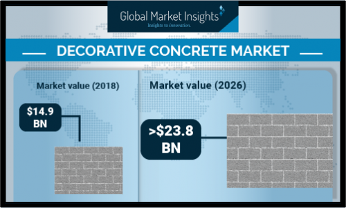 Decorative Concrete Market'