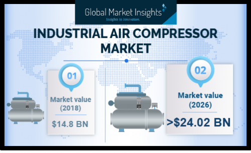 Industrial Air Compressor Market'
