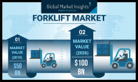 Forklift Market