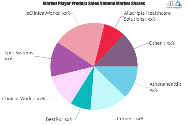 Pharmacy Information Systems Market