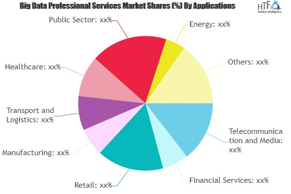 Big Data Professional Services Market