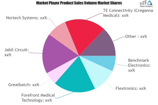 Medical Device Contract Manufacturing Market'