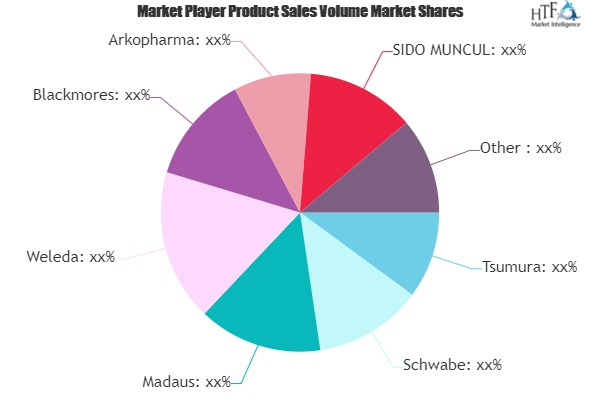 Herbal Medicine Market to See Massive Growth by 2025 | Tsumu'