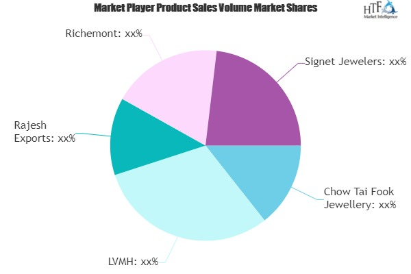 Gems and Jewellery Market