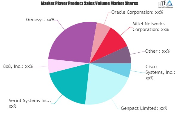 Contact Center Analytics Market Next Big Thing | Major Giant'