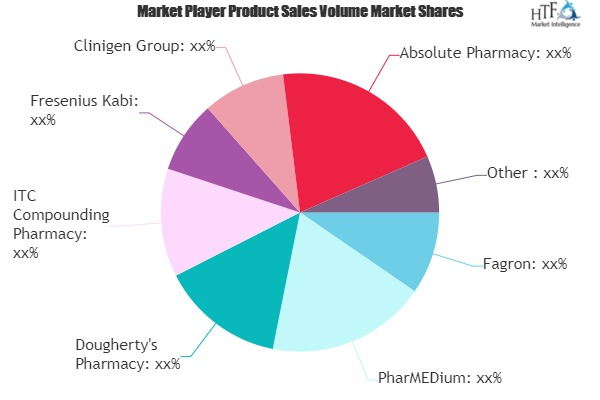 Compounding Pharmacies Market