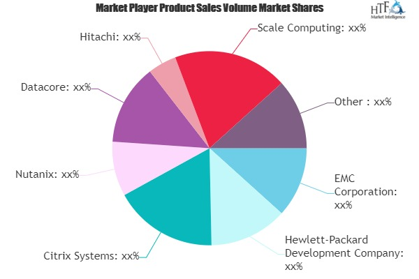 Storage Server Market May Set New Growth| Citrix Systems, Nu'