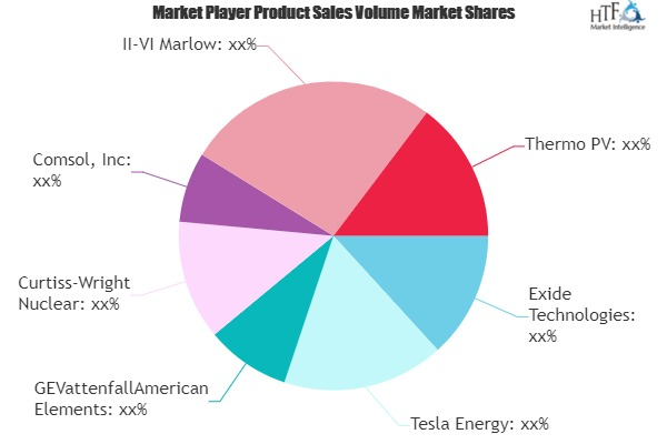 Nuclear Battery Market Worth Observing Growth: Exide Technol'