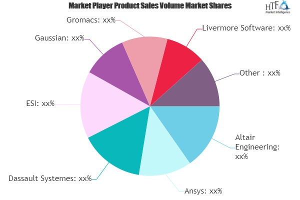 High-Performance Computing Software Market'