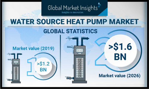 Water Source Heat Pump Market'