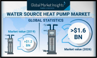 Water Source Heat Pump Market