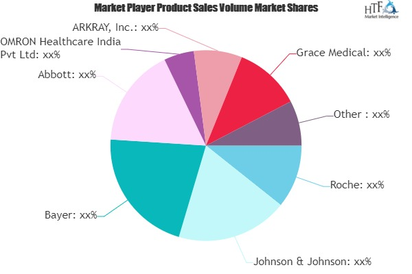 Household Medical Equipment Market'