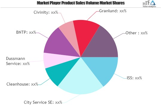 Facility Management Services Market