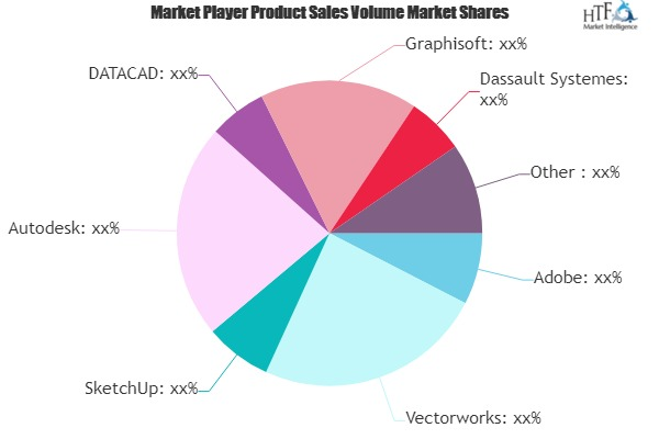 Home Construction Design Software Market May Set New Growth'