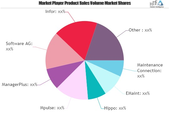 Preventive Maintenance Software Market