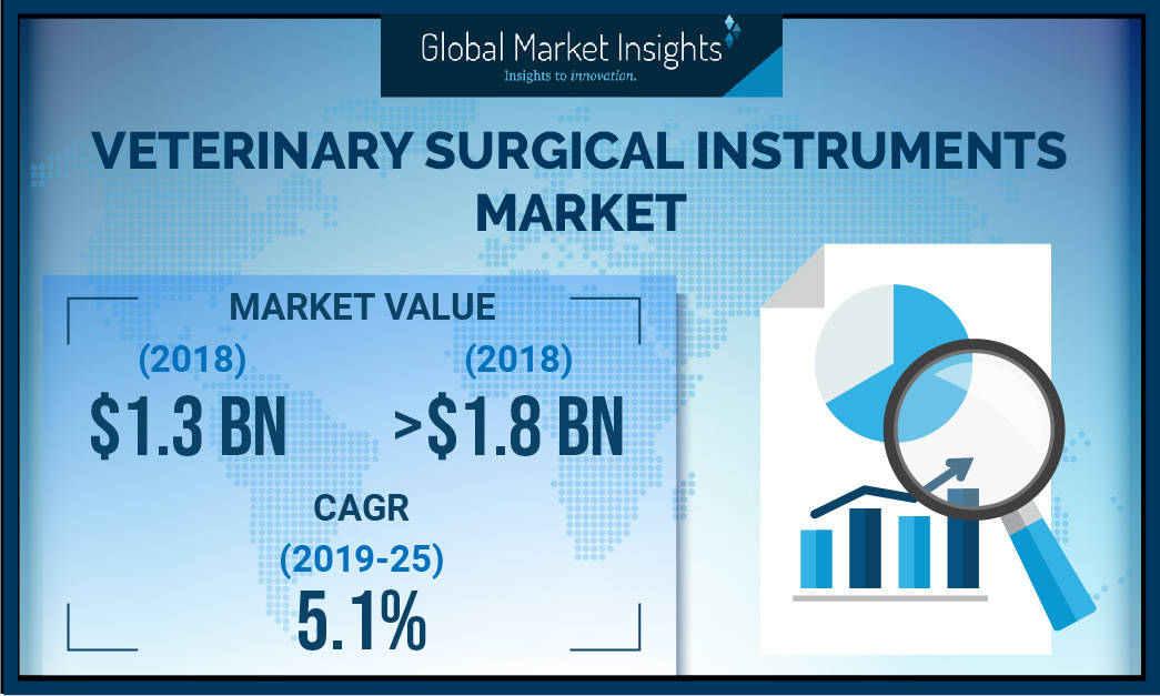 Veterinary Surgical Instruments Market'