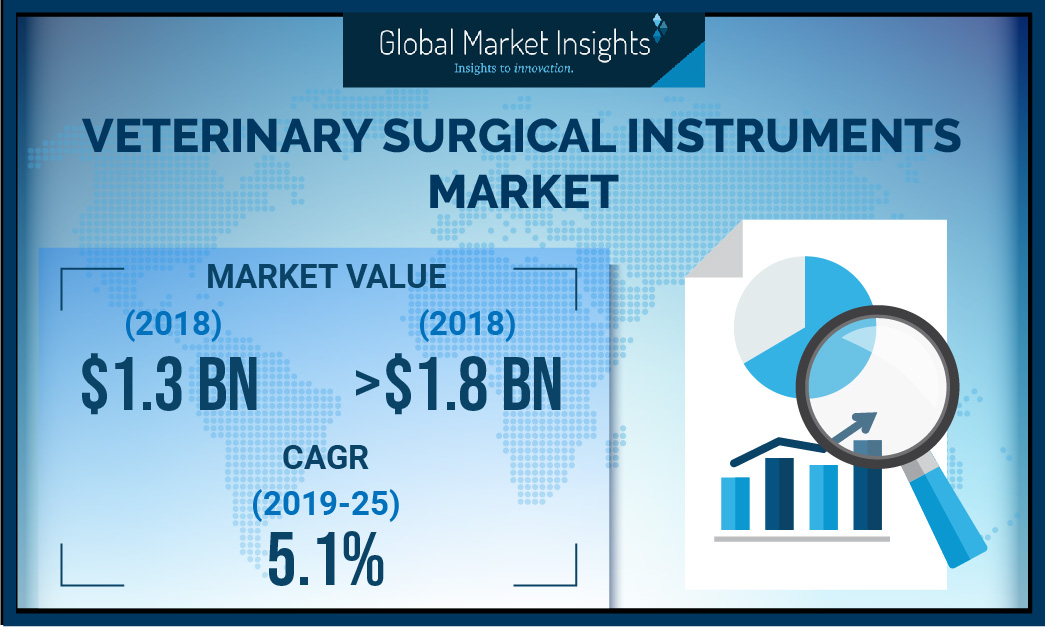 Veterinary Surgical Instruments Market