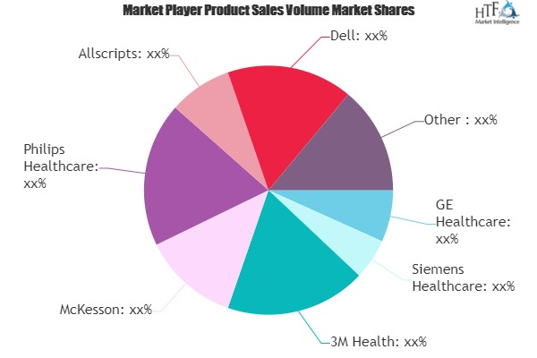 Healthcare Information Software Market May Set New Growth| G'