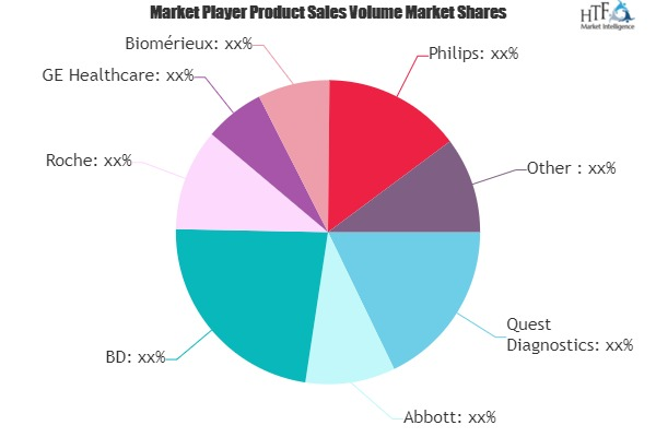 Women Health Diagnostics Market to See Huge Growth by 2025 |