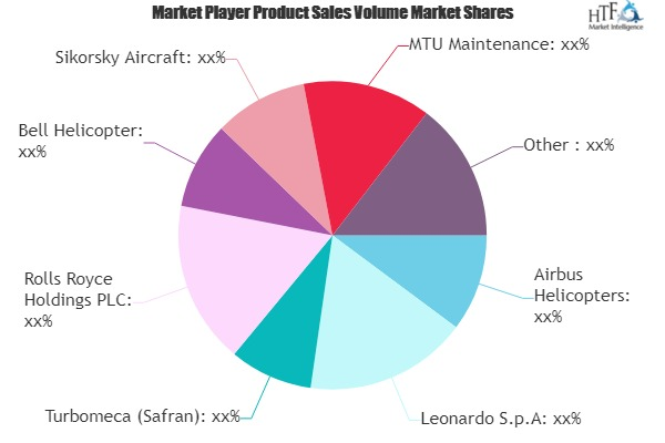 Helicopter MRO Market to Witness Huge Growth with Projected'