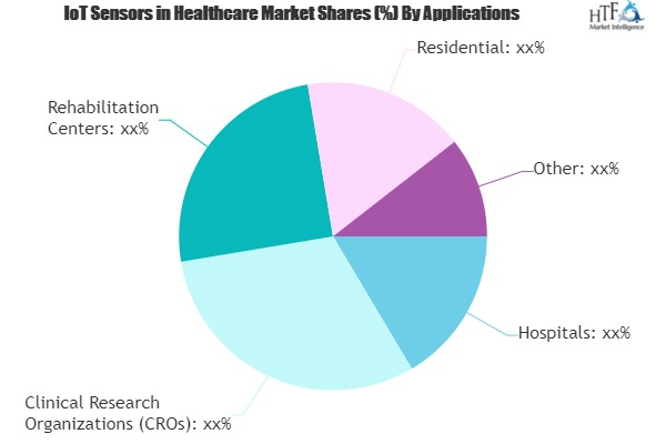 IoT Sensors in Healthcare Market'