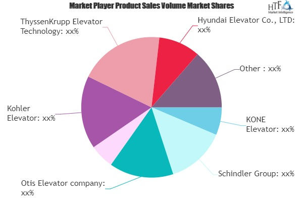 Elevator Modernization Market'
