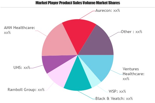 Healthcare Facilities Consulting Service Market'