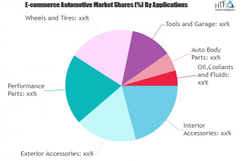 E-commerce Automotive Market'