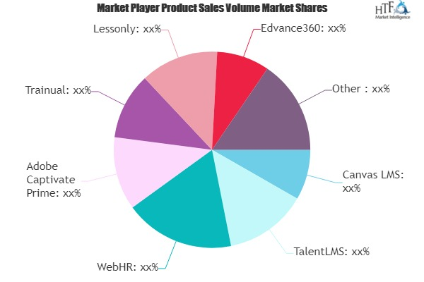 Online Course Software Market to witness Massive Growth by 2
