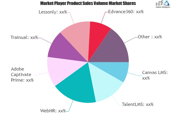 Online Course Software Market to witness Massive Growth by 2'