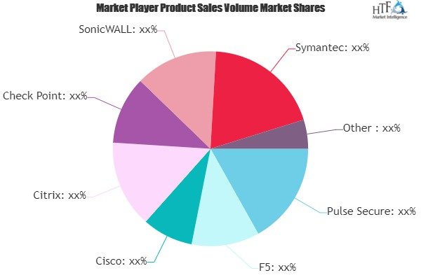 SSL VPN Products Market'