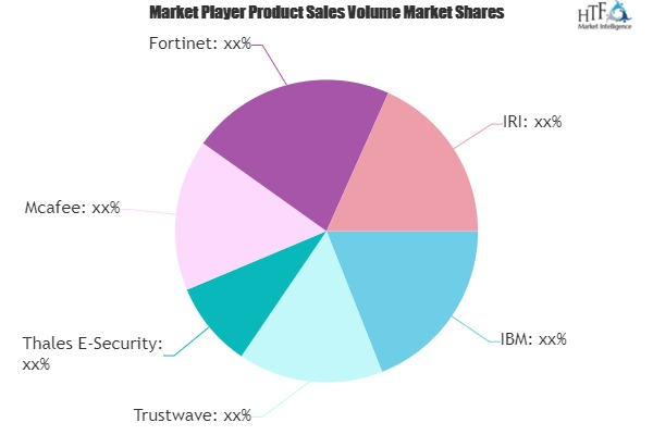 Database Security Software Market &ndash; Major Technolo'