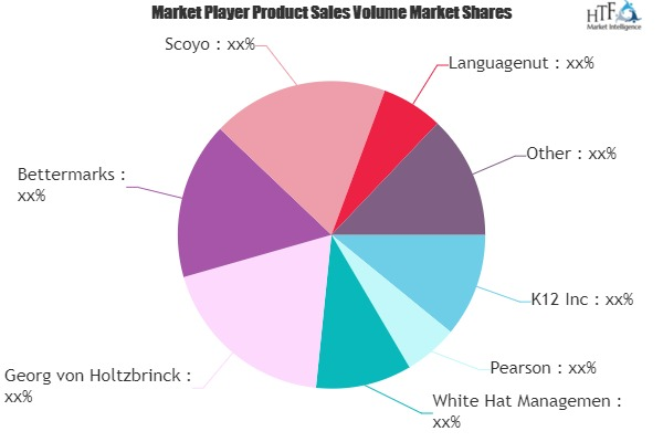 Online K 12 Education Market Next Big Thing | Major Giants G'