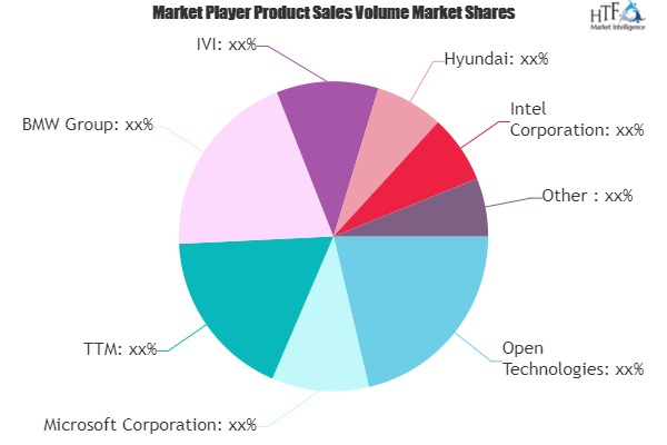 Automotive Operating Systems and Software Market'