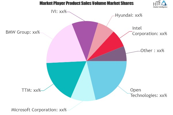 Automotive Operating Systems and Software Market