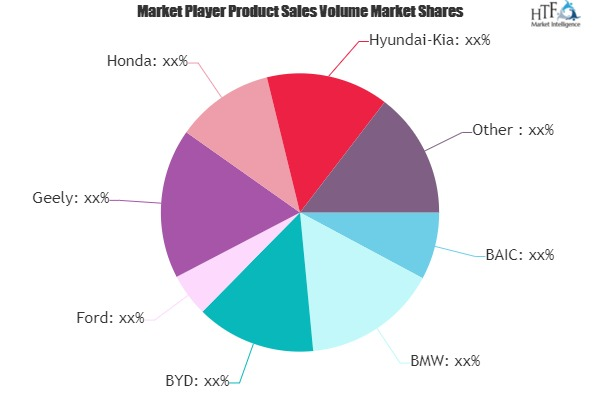 Hybrid and Electric Vehicles Market: Study Navigating the Fu'