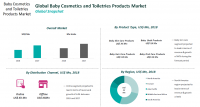 Global Baby Cosmetics and Toiletries Products Market