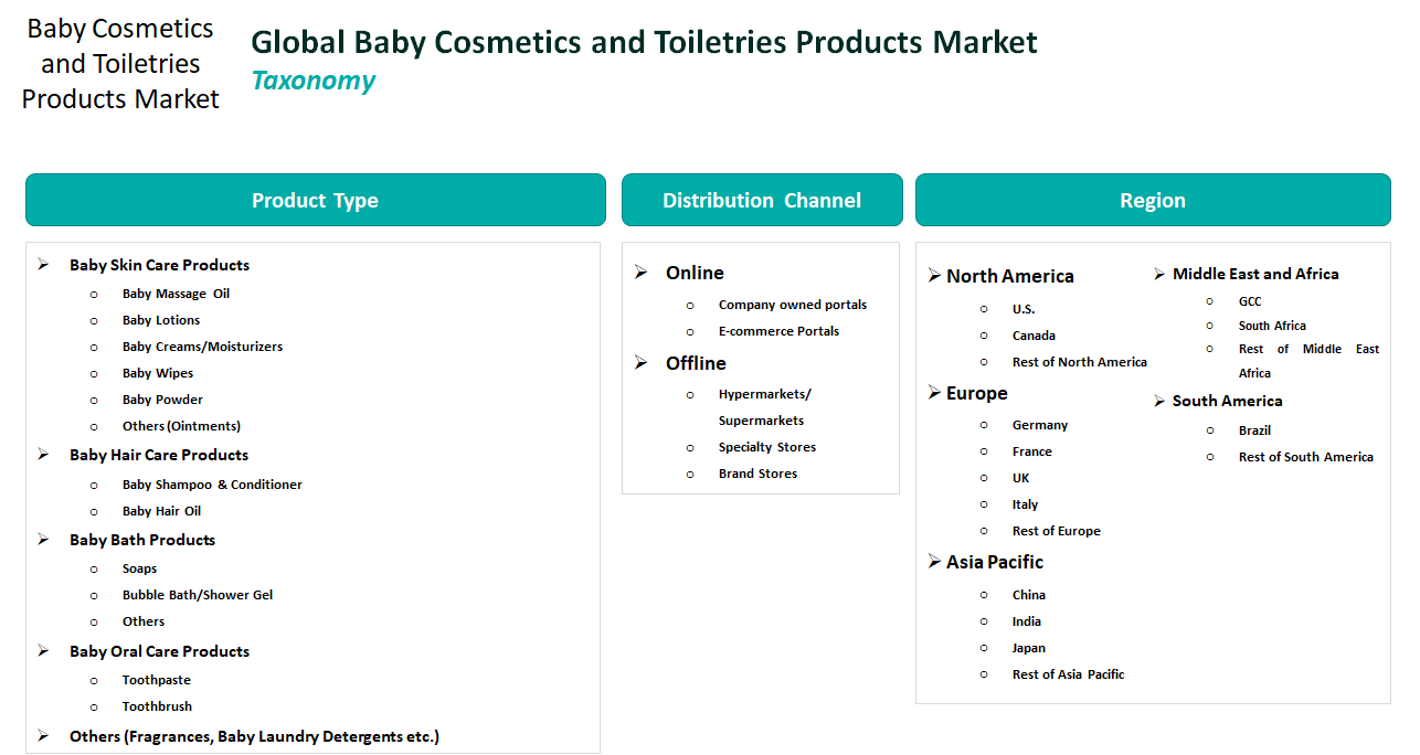 Global Baby Cosmetics and Toiletries Products Market