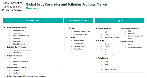 Global Baby Cosmetics and Toiletries Products Market'