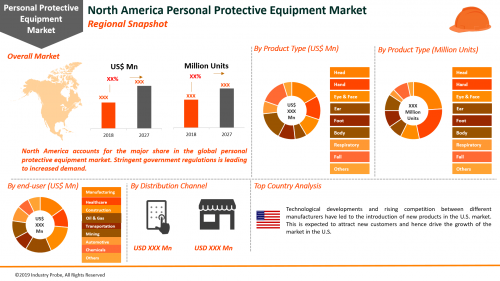 Global Personal Protective Equipment Market'