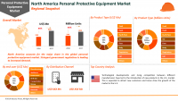 Global Personal Protective Equipment Market