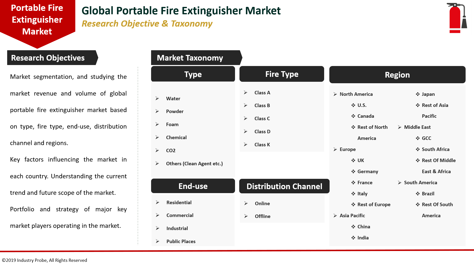 Global Portable Fire Extinguisher Market