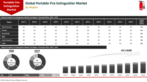 Global Portable Fire Extinguisher Market'