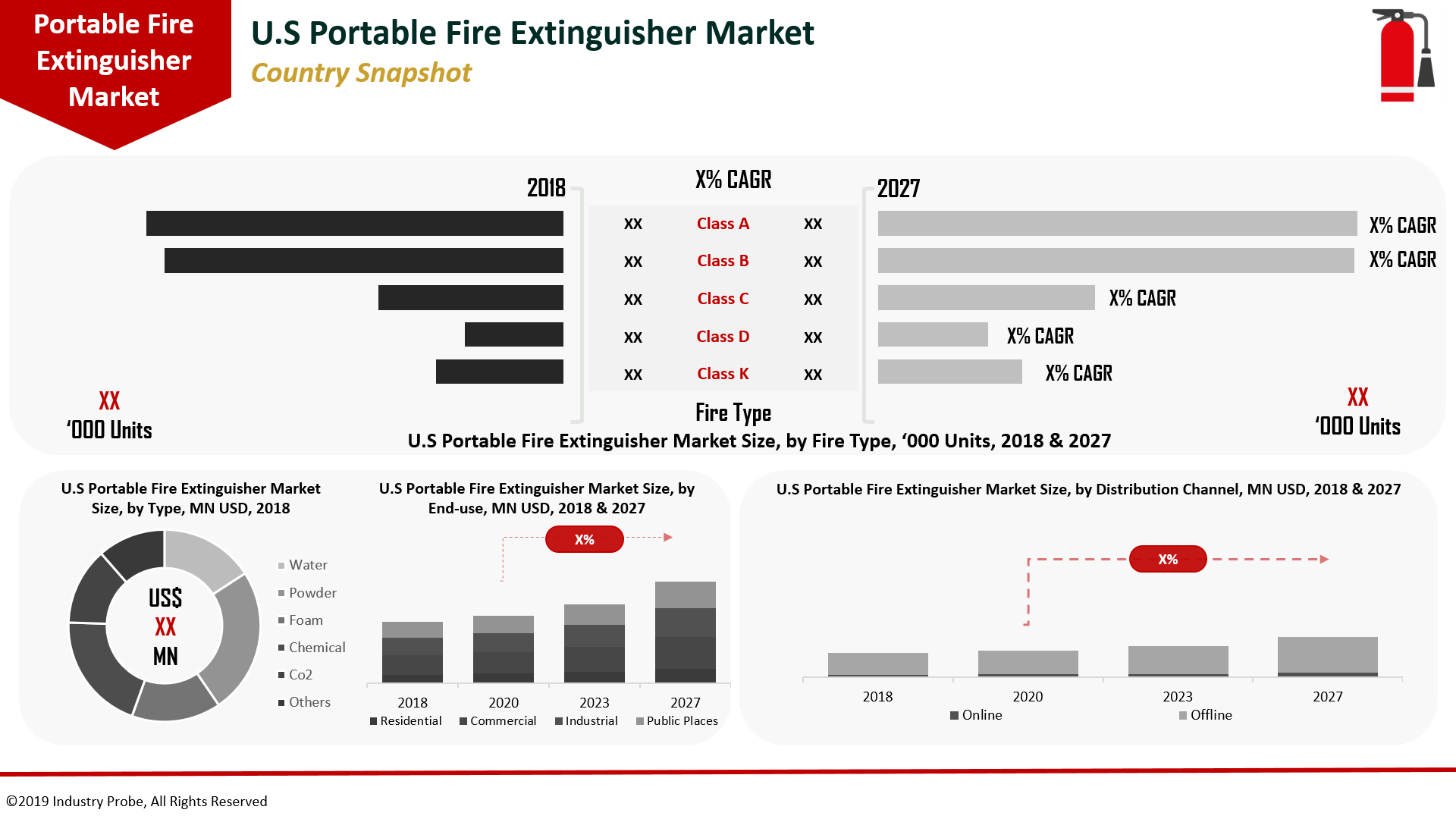 Global Portable Fire Extinguisher Market