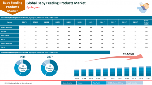 Global Baby Feeding Products Market'